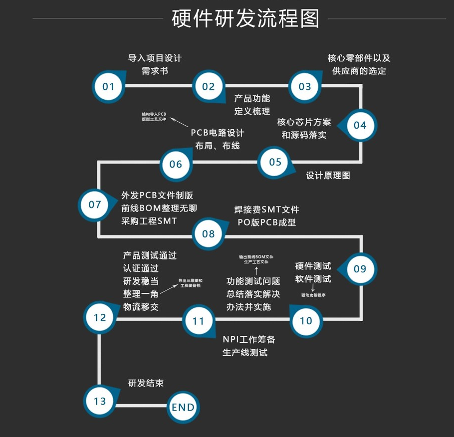 重庆艾瑞智设计研发流程