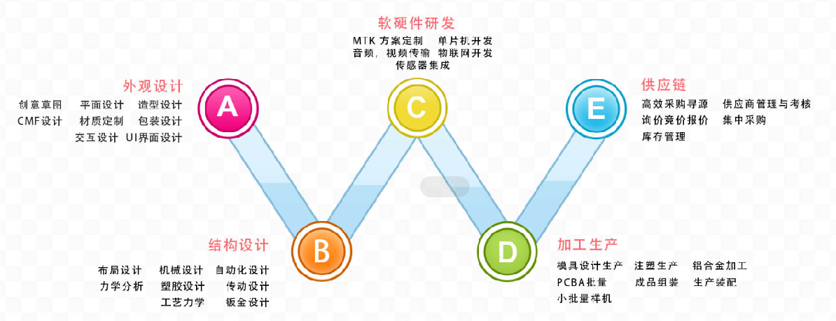 重庆艾瑞智工业设计流程